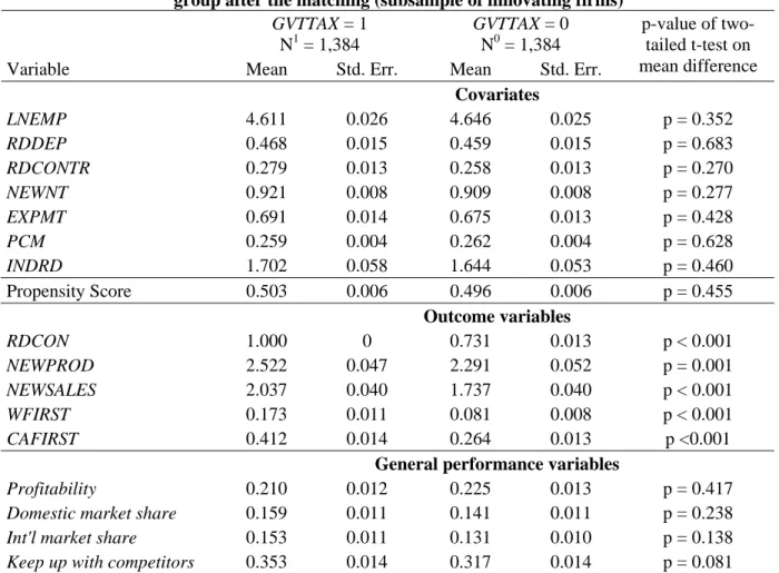 Table 6: Mean differences between R&amp;D tax credit recipients and selected control  group after the matching (subsample of innovating firms) 