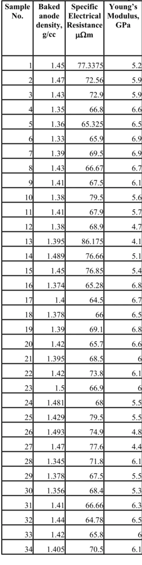 Table 3.Parameters for feed-forward neural network models used for prediction Property Electrical resistivity Young's modulus Bakedanode density