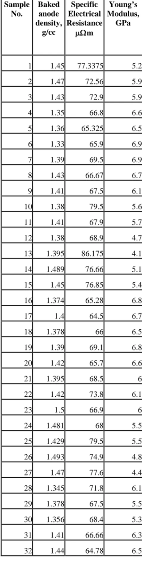 Table 3.Parameters for feed-forward neural network models used  for prediction  Property  Electrical  resistivity  Young's  modulus  Baked anode  density 