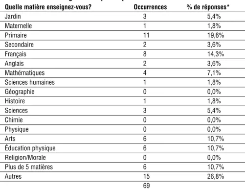 Tableau 4 : Présentation des divers contextes dans lesquels enseignent les participants