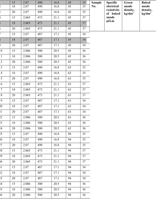 Table   2.  Properties  of  anode   samples  (the   shaded  values  were used for the prediction of resistivity)