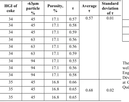 Table 5. Predicted values Sample