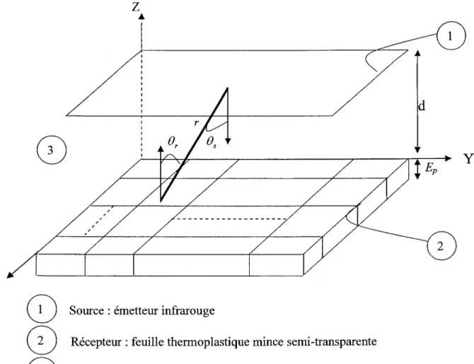 Figure 3: Schématisation de l'étape de chauffage d'une plaque thermoplastique semi- semi-transparente par un émetteur infrarouge