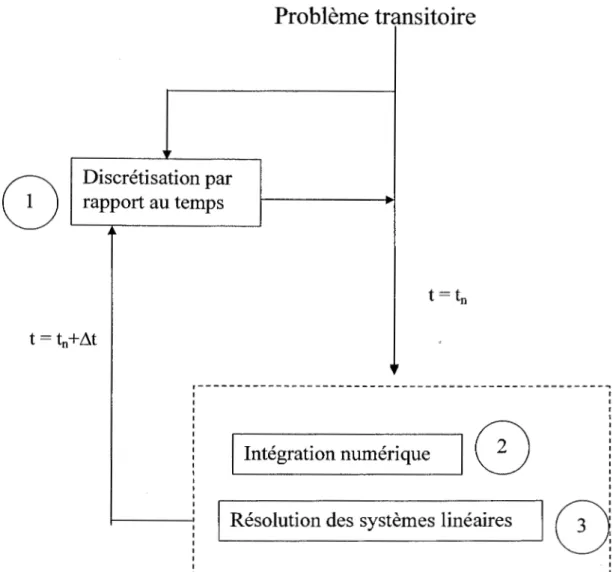 Figure 8:  Étapes de suivi pour l'implantation du schéma implicite de  Crank-Nicolson  utilisées dans la MEF 