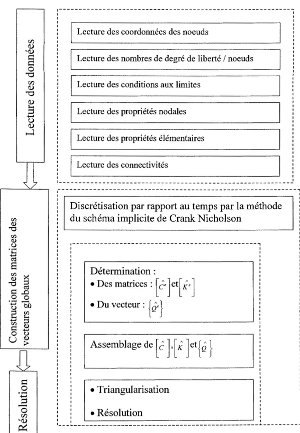 Figure 9  : Organigramme pour la résolution du problème transitoire linéaire par la MEF 