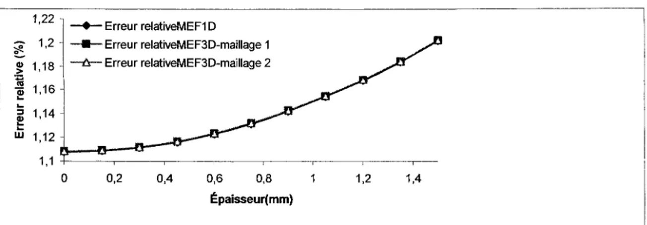 Figure 14:  Précision des calculs des solutions MEFlD et MEF3  (N=lü, t=35s) 