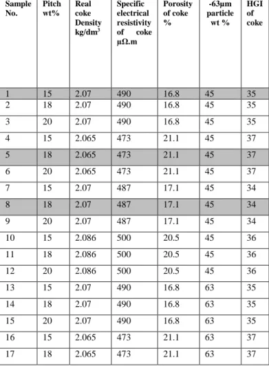 Table 1 shows the different formulations for anodes and the  corresponding properties of the raw materials