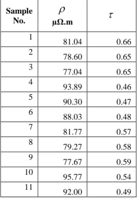 Table 3.  Calculated  values  of  ρ and  τ  from  the data  of  Chmelar  [19]  Sample  No