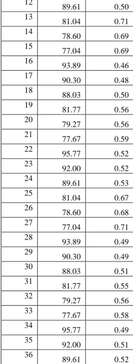 Table 4. Study of the effect of different parameters on τ 
