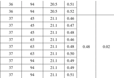 Table 5. Predicted values  Sample 