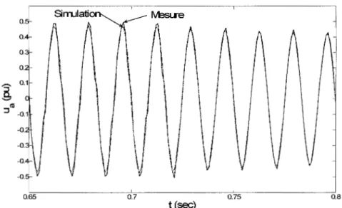 Figure 4-20: Agrandissement de  la tension«  ua  »lors d'un délestage à 100% d'une charge  capacitive