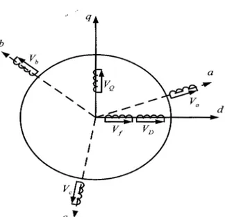 Figure 4-1  :Enroulements au stator et enroulements au rotor d'une machine synchrone. 