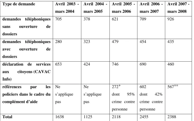 Tableau 1. Nombre de personnes ayant fait appel au CAVAC selon le type de demande   Type de demande  Avril  2003  - 