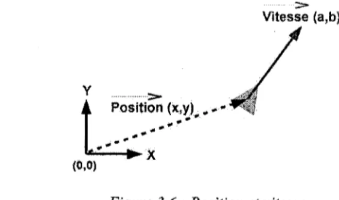 Figure 3.6 : Position et vitesse