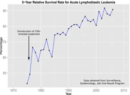 Figure 1.  Amélioration du taux de survie avec l’introduction des traitements dirigés au  SNC (en ligne, SickKids, http://www.sickkids.ca/Research/QOL/about/index.html) 