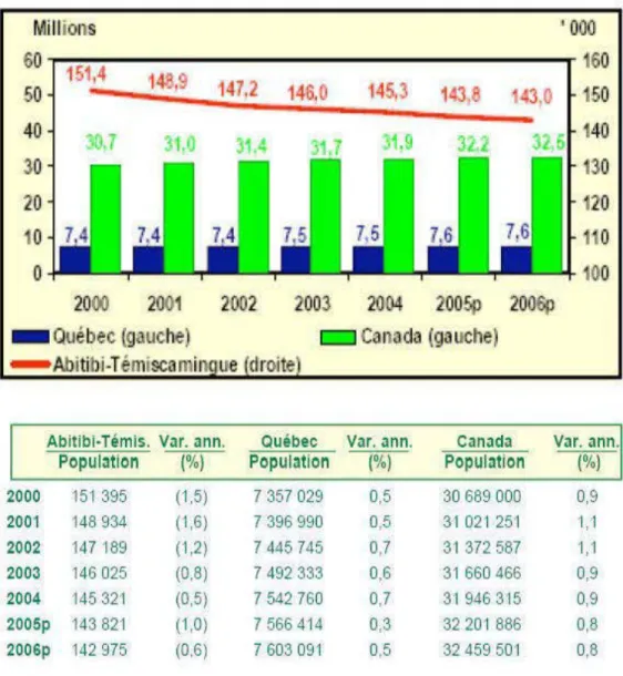 Figure  1.1  : Situation démographique de I'Abitibi-Témiscamingue  MiHiOilS  ' 000  60 ~~------------------------------~ 160  151,4  50  40  30  10  10  0  2000  147.2 2001 2002  146,0  143,8  143,0  1003  20M  2005p  2006p  c:J  Catl ada  (gauche) 