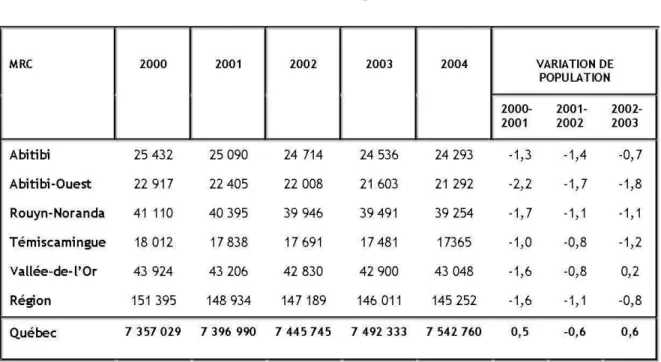 Tableau  1.2: Évolution  de la  population  selon  la MRC,  Abitibi-Témiscamingue,  2000-2004  MRC  2000  2001  2002  2003  2004  VARIATION DE   2000-2001  Abitibi  25 432  25 090  24  714  24 536  24 293  -1,3  Abitibi-Ouest  22  917  22 405  22  008  21 