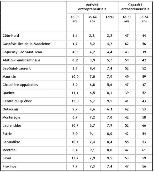 Tableau  1.4 : Activité et capacité entrepreneuriales selon  l'âge,  Québec et Abitibi-Témiscamingue,  2004 