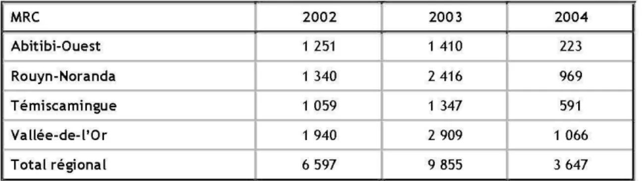 Tableau  1.6  : Nombre d'entreprises, Abitibi-Témiscamingue,  2002-2004 