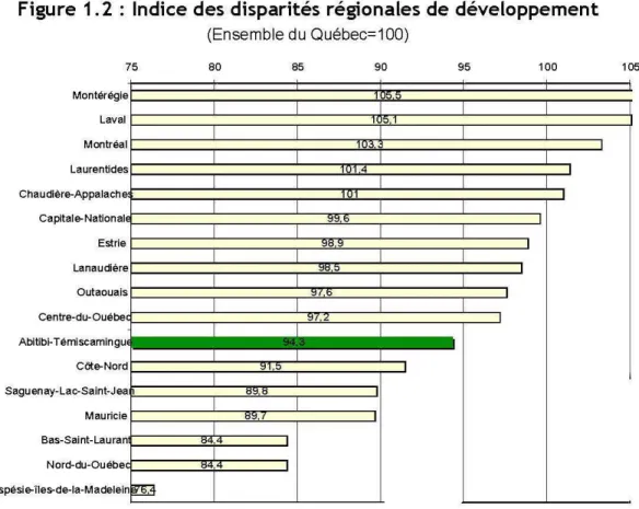 Figure  1. 2  :  Indice des disparités régionales de développement  (Ensemble du Québec=100)  75  80  85  90  95  100  Montérégi  e  1  Lava  1  15