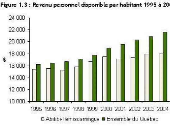 Figure  1. 3 :  Revenu personnel disponible par habitant 1995 à  2004 