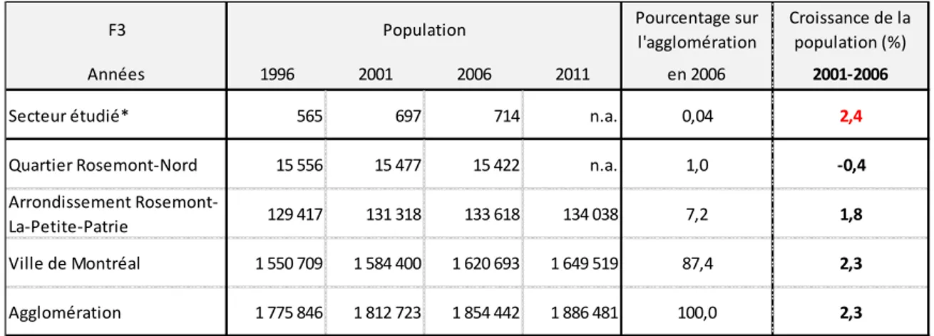 Tableau 1 : Évolution de la population dans le secteur et les territoires de comparaison 6
