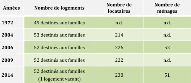 Tableau 2 : Évolution de la population aux Habitations Rosemont familles 
