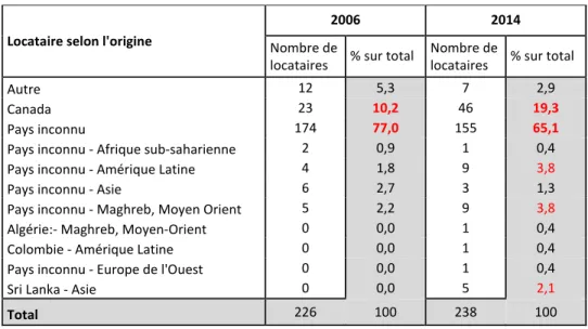 Tableau 15 : Origine des locataires des Habitations Rosemont familles en 2006 et 2014 