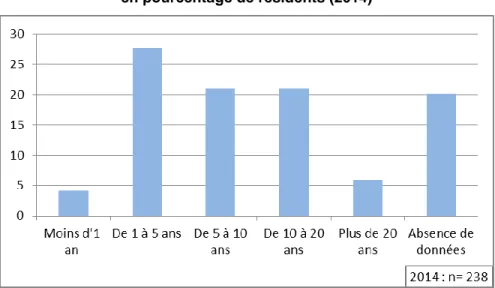 Figure 1 : Durée d’occupation d’un logement aux HR familles  en pourcentage de résidents (2014) 