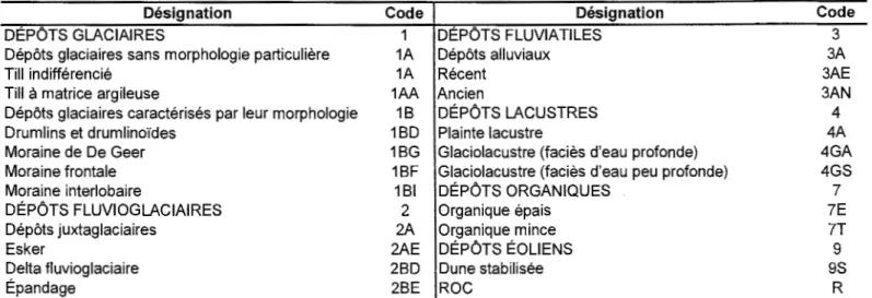 Tableau  A.4.  Dépôts  de  surface 