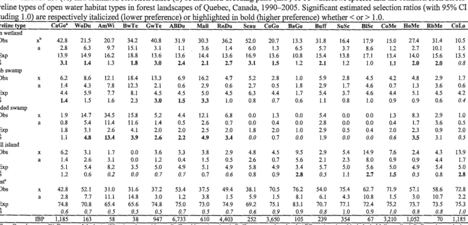 Table 2.  Habitat use(%) and estimated selection ratios (S) of indicated breeding pairs (IBP) of 18  waterfowl species and the common loon across  shoreline types of open water habitat types in forest landscapes of Quebec, Canada,  1990-2005