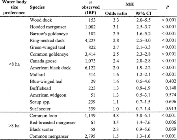 Table 4.  Preference of indicated breeding pairs (IDP) of 18  waterfowl species and the  common loon for waterbodies &lt; vs