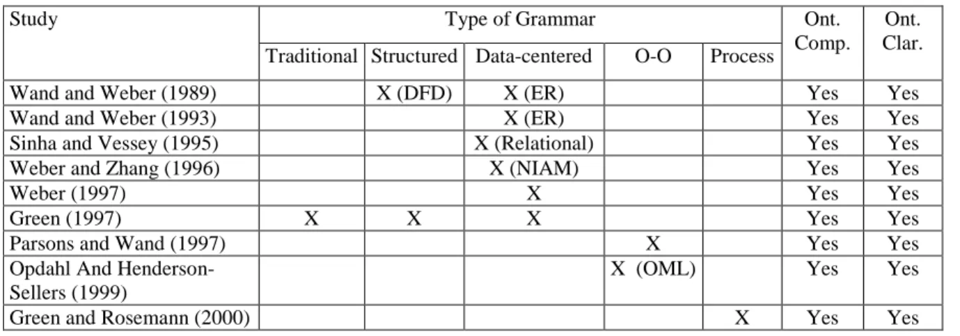 Table 1 – Ontological Analysis – Related Work – From Green and Rosemann (2000) 