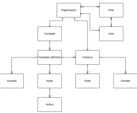 Figure 4 Weblogic Process Integrator Workflow Meta-model 