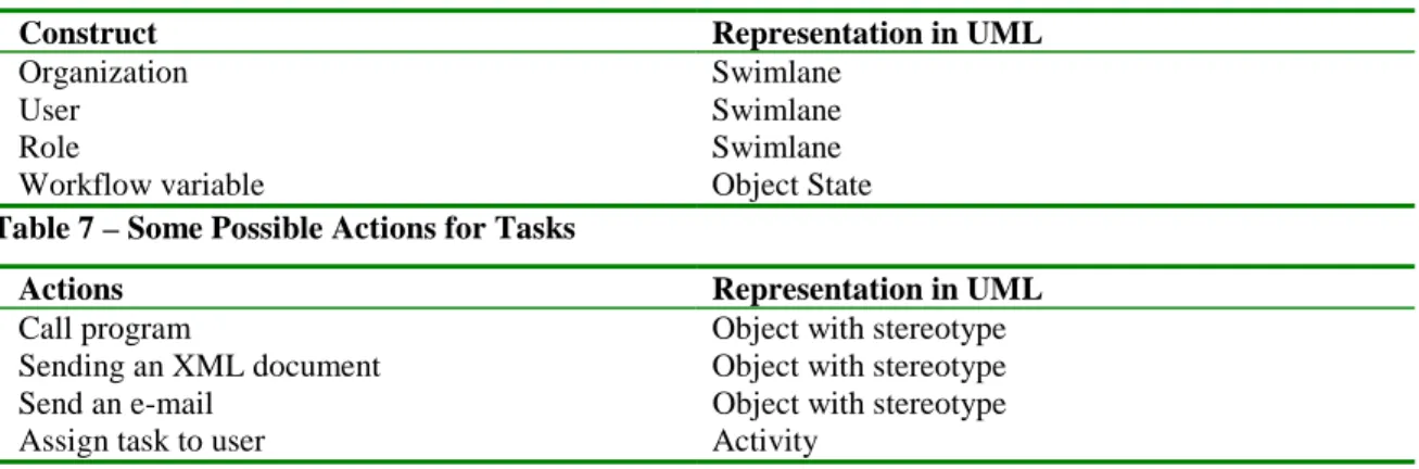 Table 6 – Non-diagrammatical Constructs Used in Weblogic Process Integrator 