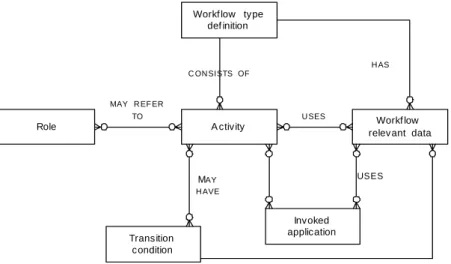 Figure 5 Basic Process Definition Meta-model 