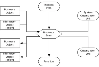Figure 6 EPC Meta-model 
