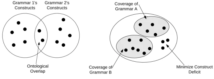 Figure 1 Minimizing Ontological Overlaps – Maximizing Ontological Completeness 