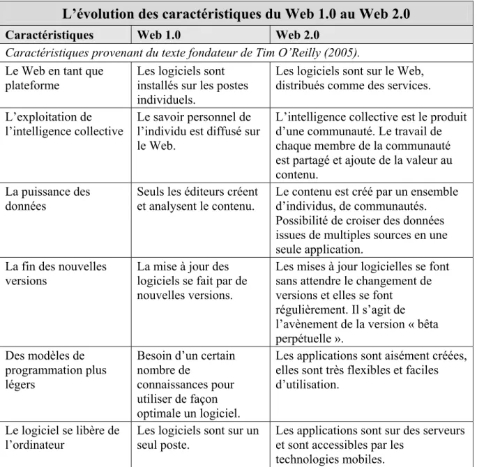 Tableau 1 : L’évolution des caractéristiques du Web 1.0 au Web 2.0. Notre traduction et adaptation de  Kroski (2008, 6) et O’Reilly (2005)