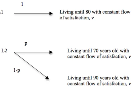 Figure 1: Choices over lotteries of life.
