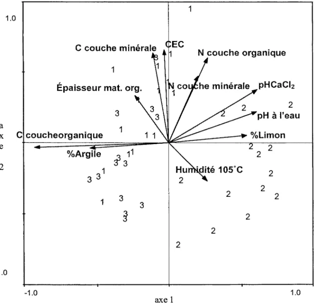 Figure 2.2.  CCA effectuée à partir des données récoltées avant traitement (été 2003)  mettant  en  relation  la  position  des  placettes  expérimentales  selon  les  données  environnementales