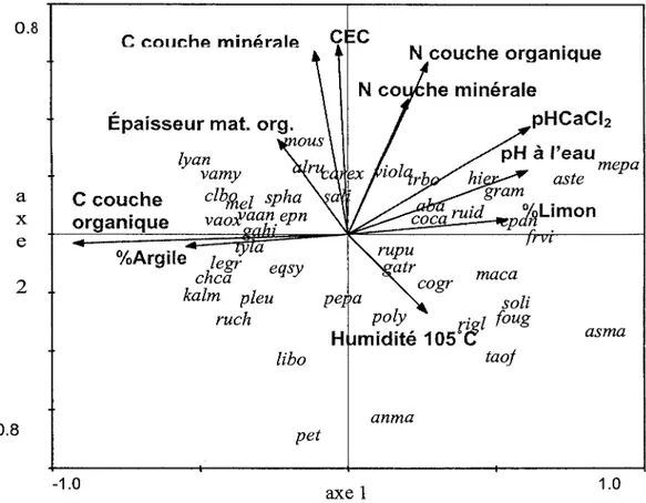 Figure  2.3.  CCA  effectuée  à  partir  des  données  récoltées  avant  traitement  (été  2003)  mettant  en  relation  les  espèces  de  sous-bois  selon  les  données  environnementales (code des espèces annexe 5)