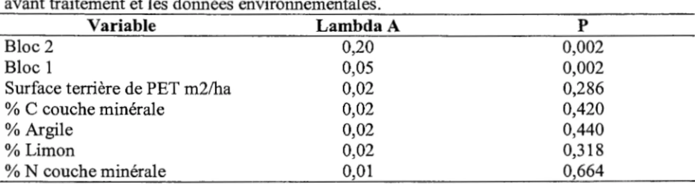 Tableau 2.2 RDA, par sélection pas à pas des variables, du recouvrement en espèces  du  sous-bois  en  relation  avec  la  surface  terrière  de  peupliers  faux-tremble  (m 2 /ha)  avant traitement et les données environnementales
