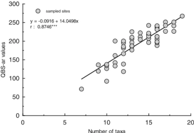 Fig. 3 Relationship between number of eco morphological taxa and QBS-ar values