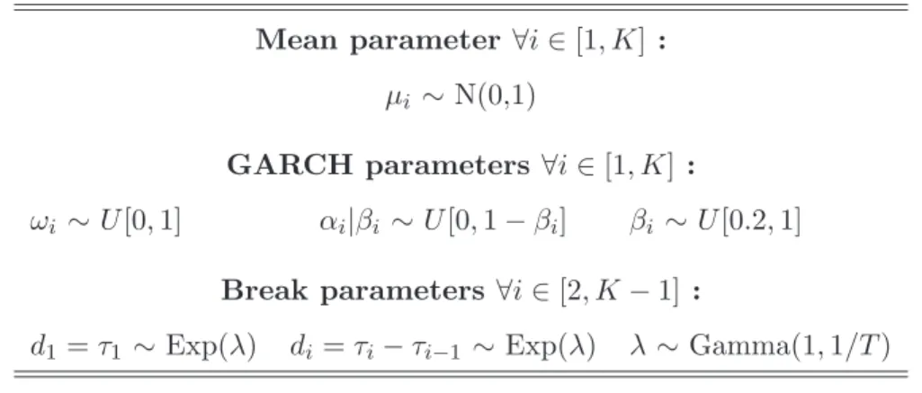 Table 3: Prior Distributions of the CP parameters. The distribution N (a, b) denotes the Normal distribution with expectation a and variance b and U[a,b] stands for the Uniform distribution with lower bound a and upper bound b