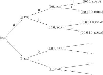 Figure 3: Representation of Proposition 35 by a tree, describing the possible palindrome type sequences for any finite binary word