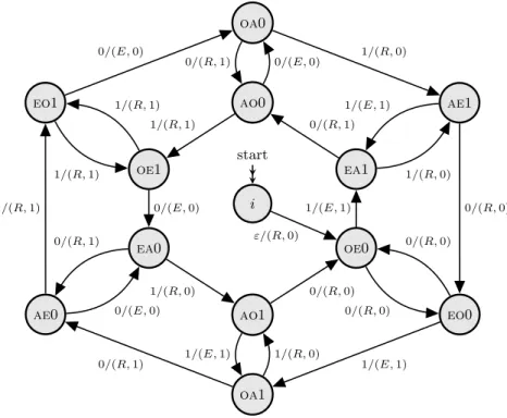 Figure 4: Transducer computing the directive bi-sequence of a Rote standard word r starting with 0 from the directive sequence of a Sturmian standard word s such that ∆(r) = s.