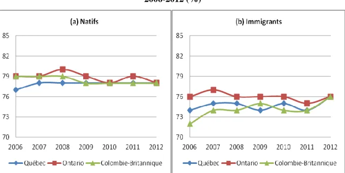 Graphique 1 : Taux d’activité des 15-64 ans, selon la province de résidence,   2006-2012 (%) 