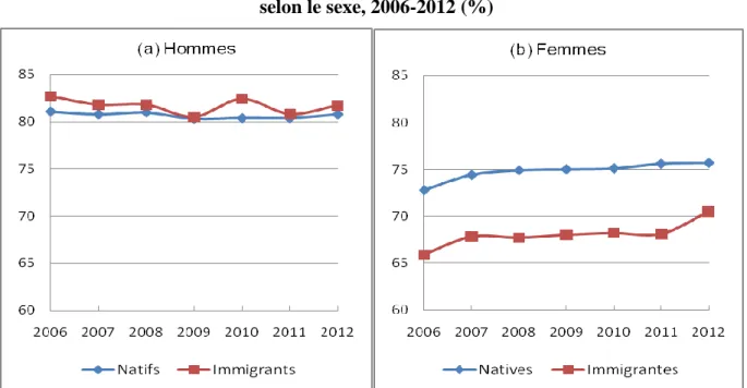 Graphique 2 – Taux d’activité des 15-64 ans au Québec,   selon le sexe, 2006-2012 (%)