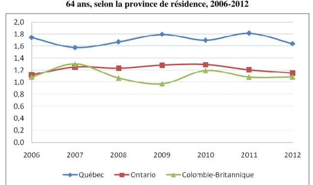 Graphique 4 – Rapport des taux de chômage des immigrants et des natifs chez les 15- 15-64 ans, selon la province de résidence, 2006-2012 